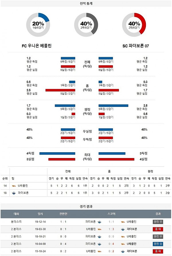 6월 17일 우니온 베를린 파더보른 분석